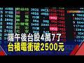 打破變盤魔咒!台股收47741點飆1276點第8大漲點 台積電收2510元 聯電.世界先進.友達亮燈 記憶體也紅通通｜非凡財經新聞｜20260622