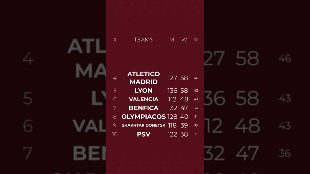 UCL Top 10 Clubs With The Most Wins That Have Never Won The Competition 