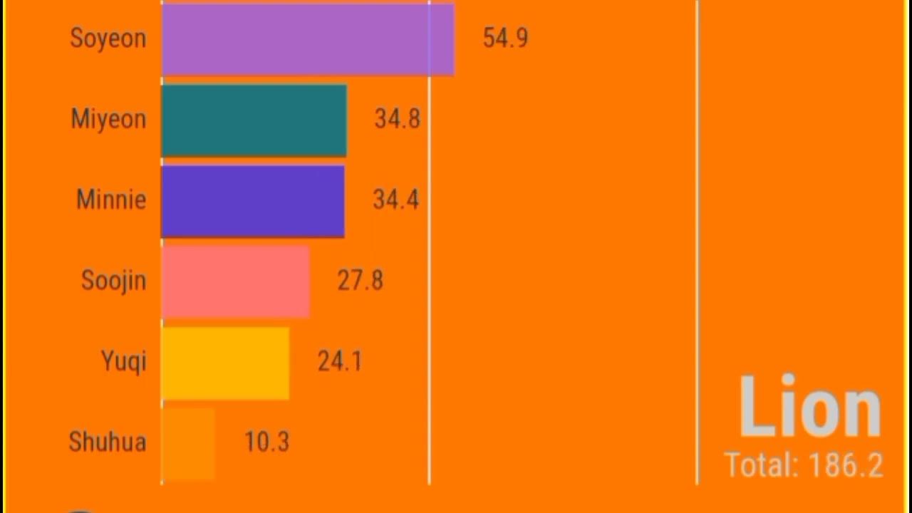 Lion GIDLE Album Distribution YouTube