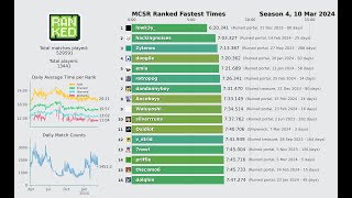 MCSR Ranked Fastest Time Leaderboard Visualization (2025-10-22)