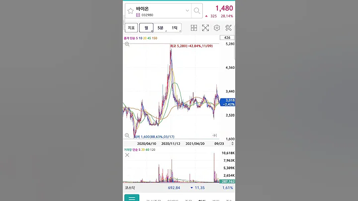 221228 거래상위 바이온 | 날아라 차트(유통/화장품)