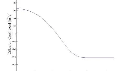 Diffusion Coefficient Plot @ 975 deg for 22 h