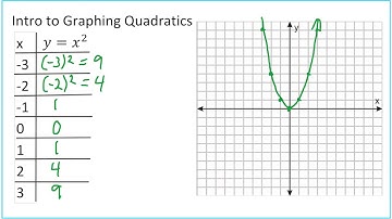 Intro to Graphing Quadratics