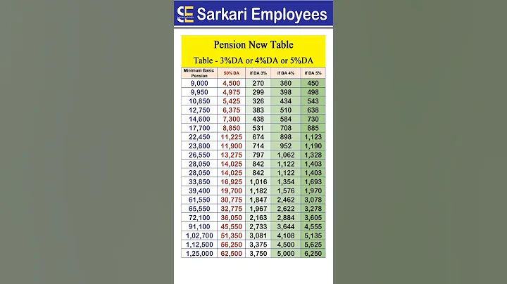 Pension Table , DA3%, 4% or 5%