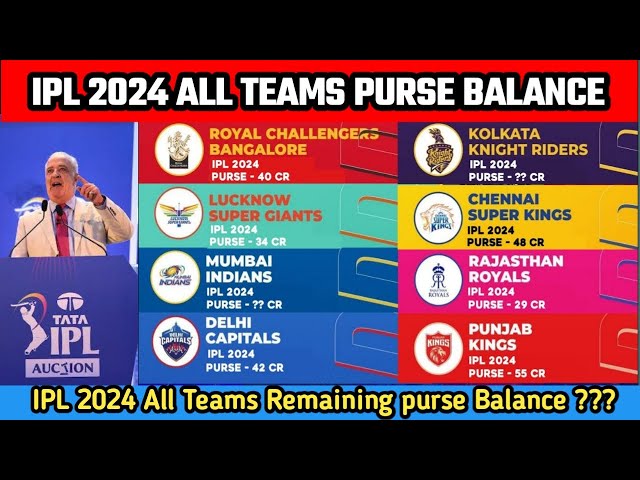 IPL 2024 Auction: Remaining Purse, Indian And Overseas Slots Of All Teams-bdsngoinhaviet.com.vn
