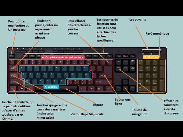 Les touches du clavier 