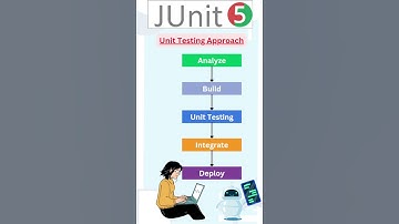 JUnit 5 Tutorial - JUnit 5 Testing | Need of JUnit 5 #junit #softwaretesting #java #shorts