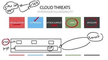 Technology Brief : Cloud Security - Hypervisor Vulnerabilities