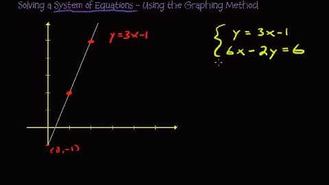 Solving a System of Equations - Using the Graphing Method