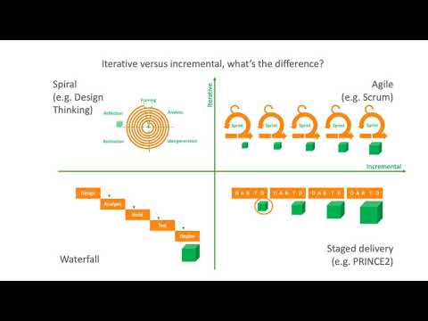 Video: Wat is een incrementeel model in software-engineering?