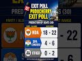 Puducherry Election 2026 Exit Poll Results: SHOCKING Predictions #puducherry #tamilnadu #shortsfeed