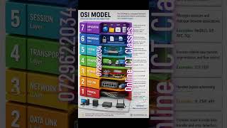 7 OSI MODEL OPEN SYSTEMS INTERCONNECTION APPLICATION FTP SMTP HTTPP DNS SSL/TLS, JPEGMPEG, ASCII
