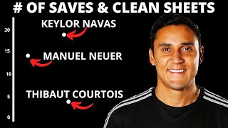 Keylor Navas is the Most UNDERRATED Goalkeeper in the World