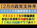 【12月】マスコミ11社の世論調査の政党支持率まとめ！11月との比較も！【政党支持率の一覧表／平均値など】🟡国民民主党が立憲民主党を相次いで上回る！／🟠参政党は減少傾向か…。