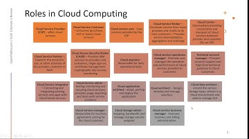 CCSP Domain 1 Quick Review/Recap |Cloud Concepts, Architecture and Design| CCSP Full Crash Course