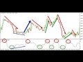 Stochastic Trading Strategy