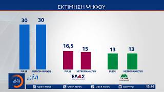 Δημοσκοπήσεις: Καταγράφουν τη ΝΔ να παγιώνεται στο 30% στην εκτίμηση ψήφου