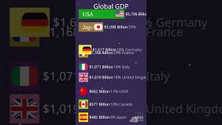 Global GDP from different countries shorts