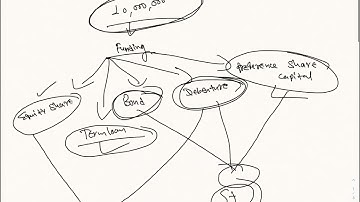 49 BBS 3rd Year  Finance  Capital Structure and Leverage  Important all concepts for Examination Par