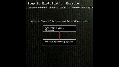 Windows CLFS driver: Use-after-free in Windows Common Log File System D...(CVE-2025-29824) #shorts