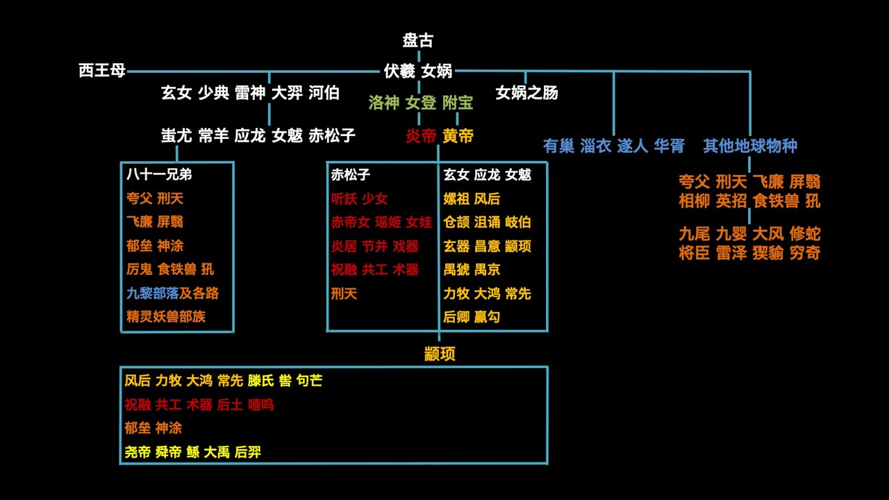 一张图看懂上古神话的复杂人物关系 华夏众神第五集 第1期 Youtube