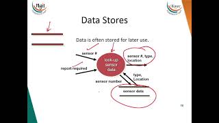 2.8 Flow Oriented Modeling