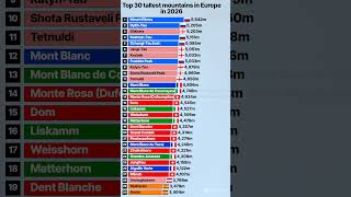Top 30 tallest mountains in europe in 2026 #europe #mountains highest peaks of Europe