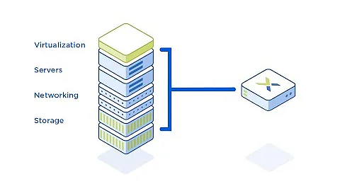 What is Hyper-Converged Infrastructure (HCI)? [2023]