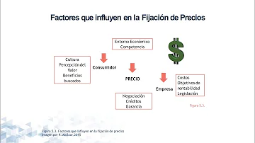 ¿Cuáles son los tres factores que influyen en los precios?