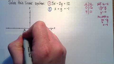 Solving a linear system graphically