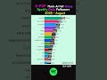 K-POP Music artist Group Spotify Daily followers - August 2025 #blackpink #katseye #bts