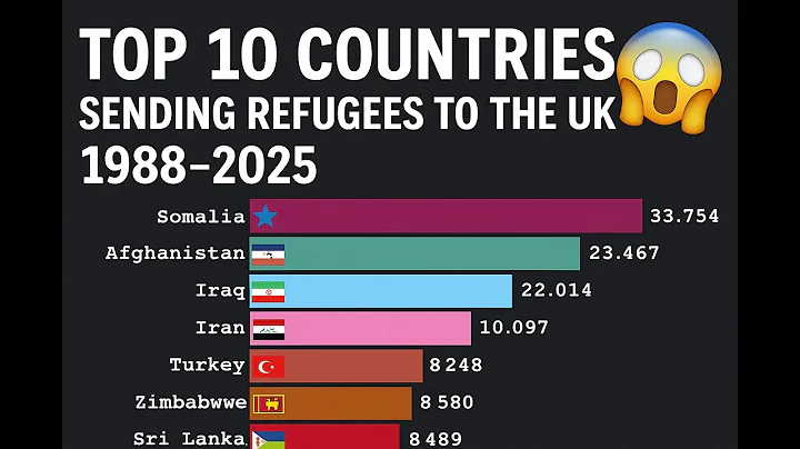 Top 10 Countries Sending Refugees to the UK (1988–2025) | UN Data Visualized