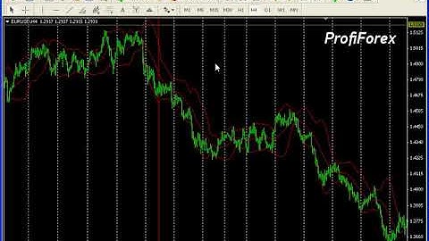 Profiforex Metatrader 4: Horizontal and vertical lines
