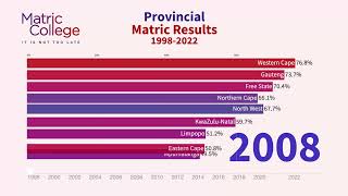 Department of Education releases Matric Results 2022 | National Senior Certificate Exam Results