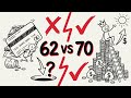 Should You Claim Social Security at 62 or 70?