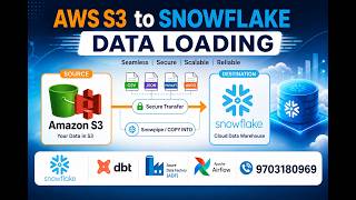 AWS S3 to Snowflake Loading | Data Loading into Snowflake from AWS | Snowflake | External Stages