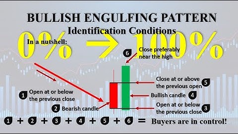 How to trade Bullish Engulfing Pattern - PART 8 - The only Profitable Video You will ever need.