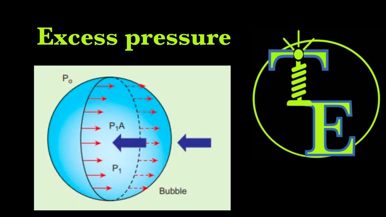 Excess pressure inside a soap bubble and water droplet | Surface ...