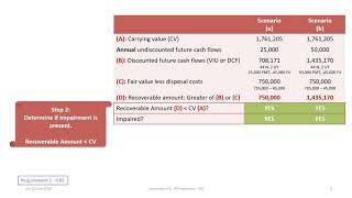 Impairment of Property, Plant, and Equipment (PPE) under IFRS (rev 2020)