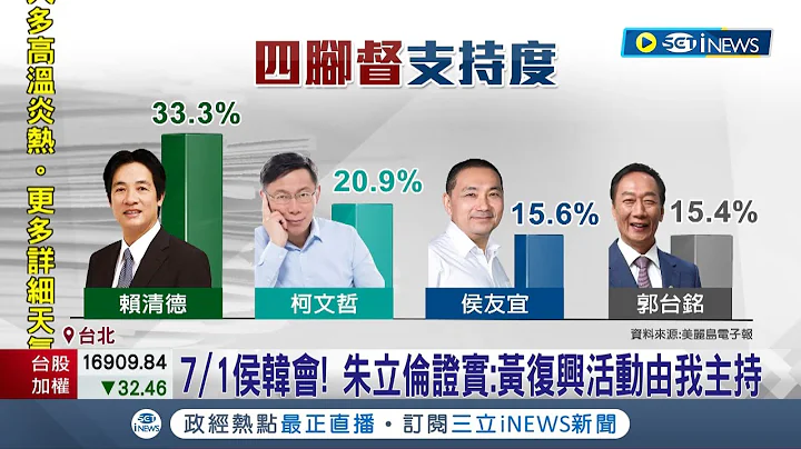 "四脚督"民调公布! 郭台铭恐独立参选 侯友宜.柯文哲两人将受冲击 侯跌至15.6% 连胜文:我们力挽狂澜绝不放弃│记者 魏汶萱 林楷钧│【台湾要闻】20230630｜三立iNEWS - 天天要闻