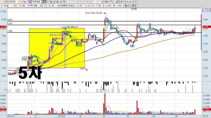 HJ중공업 097230 (1~11차 몰아보기) 패턴분석 및 투자전략 (기술적 분석)