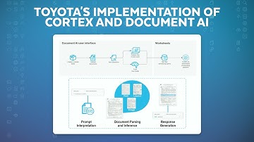 Driving Toyota’s Digital Transformation With Snowflake Cortex AI And Document AI