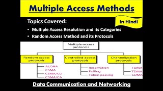 Multiple Access Method | Random Access Method | Media Access Control (MAC)