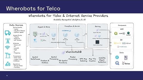 Fast Spatial Data Processing & Visualization at Scale: Insights from a Telco Use Case