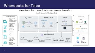 Fast Spatial Data Processing & Visualization at Scale: Insights from a Telco Use Case