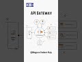 API Gateway I API I Application Programming Interface I For Beginners I Programming For Beginners