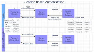 Implementing authentication for a Chrome Extension using Django