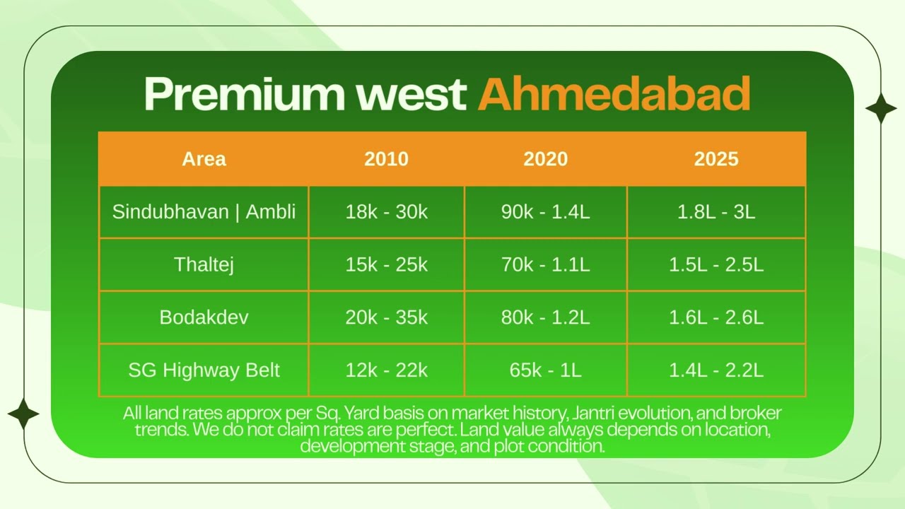 Land Investment is the best Investment #landinvestment #ahmedabad #home #residentialplots #gujarat