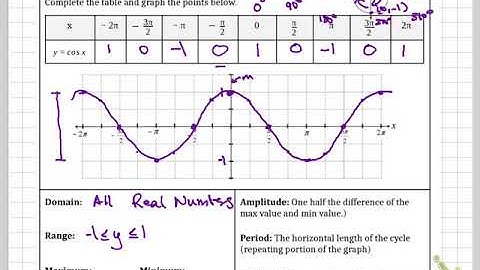 9.4 A graphing cosine