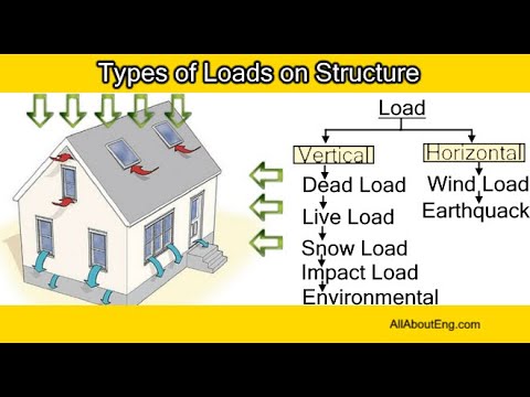 Telugu Civil Engineer | Construction| Foundation and Loads - YouTube